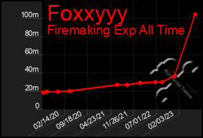 Total Graph of Foxxyyy