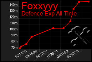 Total Graph of Foxxyyy