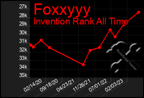 Total Graph of Foxxyyy