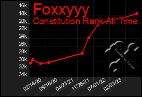 Total Graph of Foxxyyy