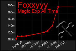 Total Graph of Foxxyyy