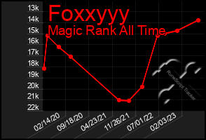 Total Graph of Foxxyyy