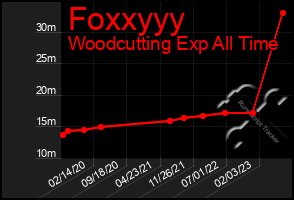 Total Graph of Foxxyyy