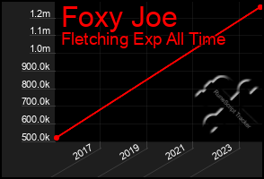 Total Graph of Foxy Joe