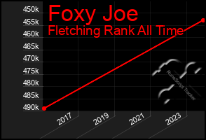 Total Graph of Foxy Joe