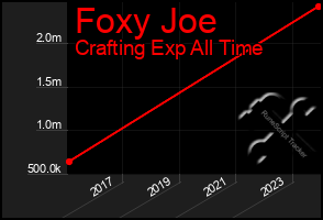 Total Graph of Foxy Joe