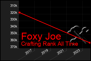 Total Graph of Foxy Joe