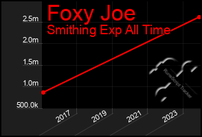 Total Graph of Foxy Joe