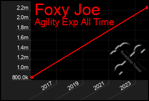 Total Graph of Foxy Joe