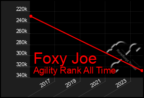 Total Graph of Foxy Joe