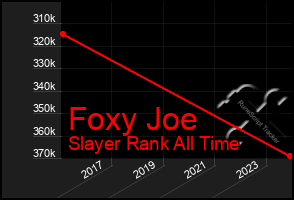 Total Graph of Foxy Joe