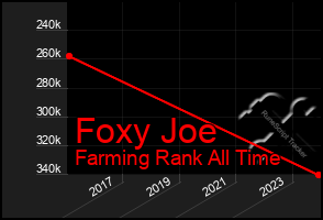 Total Graph of Foxy Joe