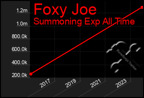 Total Graph of Foxy Joe