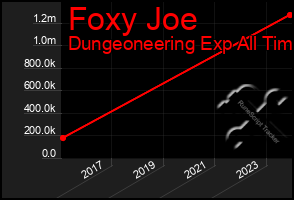 Total Graph of Foxy Joe