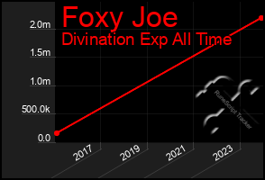 Total Graph of Foxy Joe