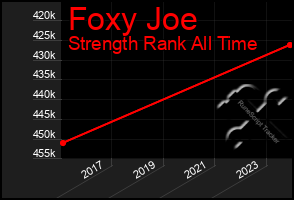 Total Graph of Foxy Joe