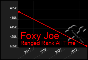 Total Graph of Foxy Joe