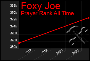 Total Graph of Foxy Joe