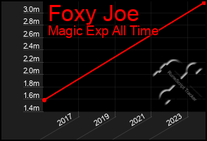 Total Graph of Foxy Joe