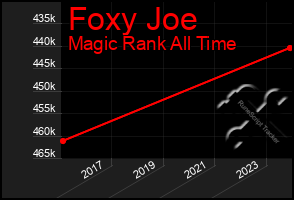 Total Graph of Foxy Joe