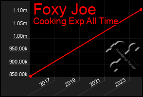 Total Graph of Foxy Joe