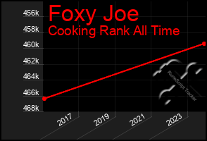 Total Graph of Foxy Joe