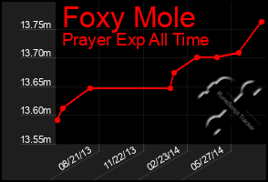 Total Graph of Foxy Mole