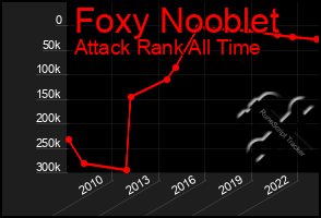 Total Graph of Foxy Nooblet