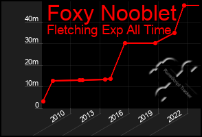 Total Graph of Foxy Nooblet