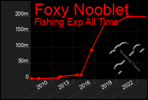 Total Graph of Foxy Nooblet