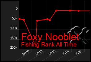 Total Graph of Foxy Nooblet