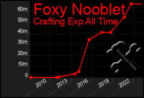 Total Graph of Foxy Nooblet