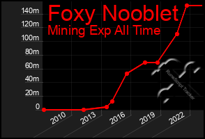 Total Graph of Foxy Nooblet