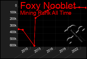 Total Graph of Foxy Nooblet