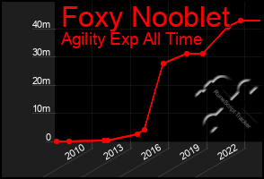 Total Graph of Foxy Nooblet