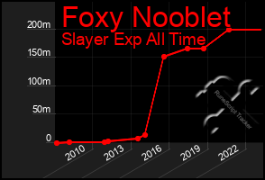 Total Graph of Foxy Nooblet