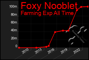 Total Graph of Foxy Nooblet