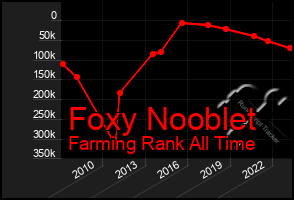 Total Graph of Foxy Nooblet