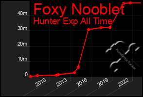 Total Graph of Foxy Nooblet