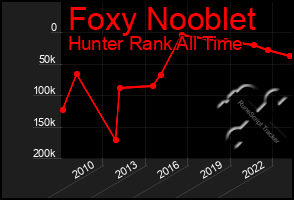 Total Graph of Foxy Nooblet