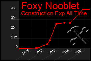 Total Graph of Foxy Nooblet