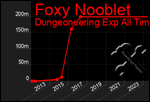 Total Graph of Foxy Nooblet