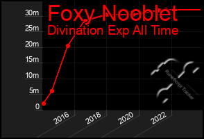 Total Graph of Foxy Nooblet