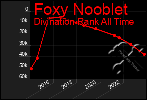 Total Graph of Foxy Nooblet