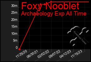 Total Graph of Foxy Nooblet