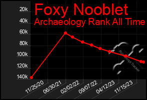 Total Graph of Foxy Nooblet