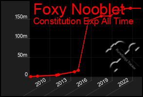 Total Graph of Foxy Nooblet