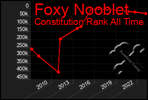 Total Graph of Foxy Nooblet