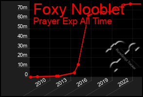 Total Graph of Foxy Nooblet