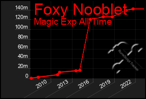 Total Graph of Foxy Nooblet